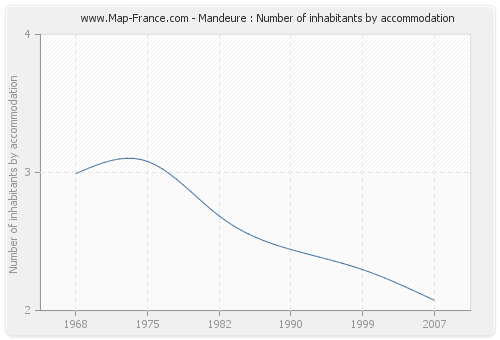 Mandeure : Number of inhabitants by accommodation