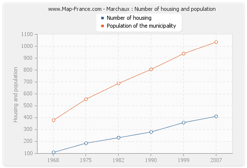 Marchaux : Number of housing and population