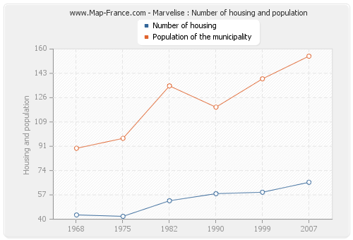 Marvelise : Number of housing and population