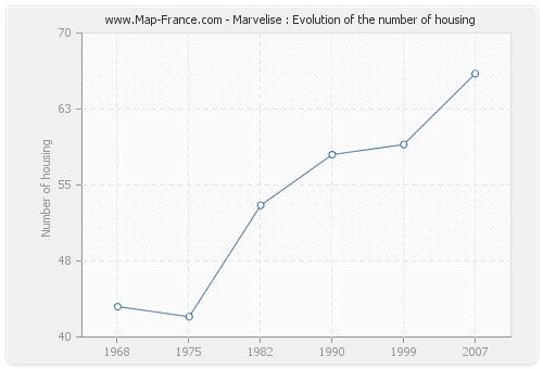 Marvelise : Evolution of the number of housing