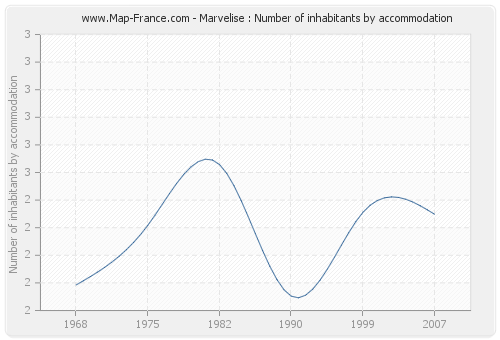 Marvelise : Number of inhabitants by accommodation