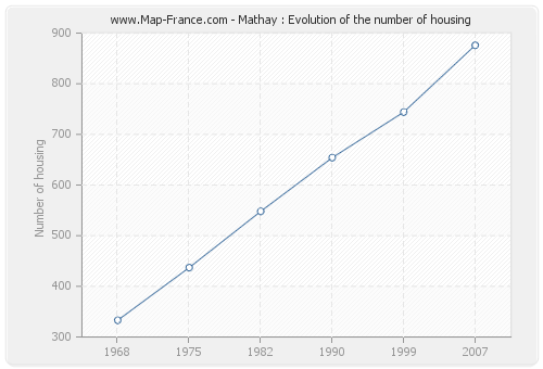 Mathay : Evolution of the number of housing