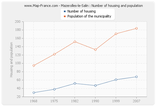 Mazerolles-le-Salin : Number of housing and population