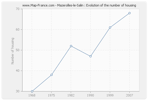 Mazerolles-le-Salin : Evolution of the number of housing