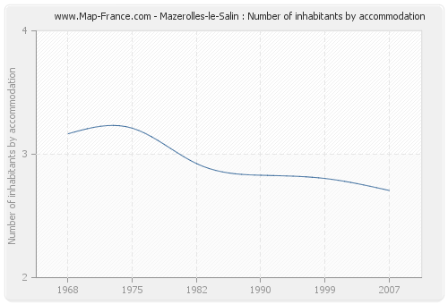 Mazerolles-le-Salin : Number of inhabitants by accommodation