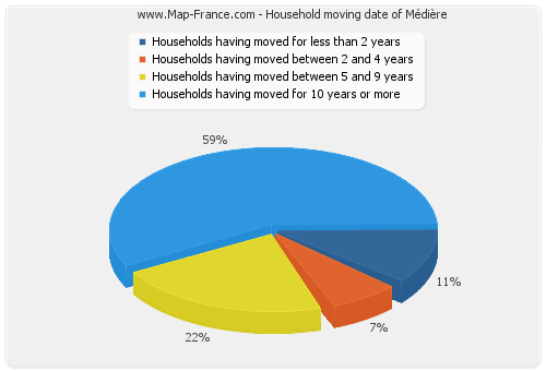 Household moving date of Médière