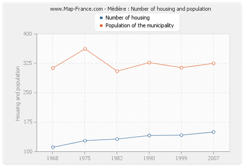 Médière : Number of housing and population