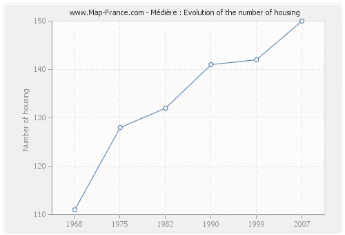 Médière : Evolution of the number of housing