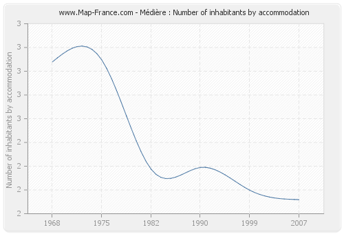 Médière : Number of inhabitants by accommodation