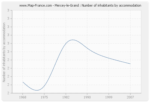 Mercey-le-Grand : Number of inhabitants by accommodation