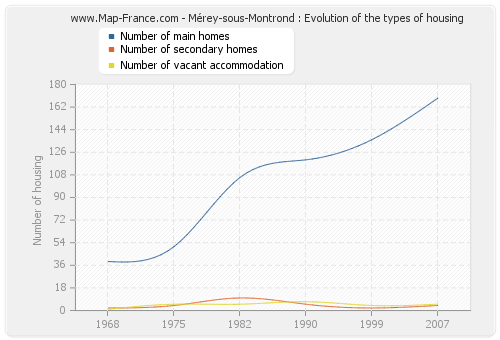 Mérey-sous-Montrond : Evolution of the types of housing