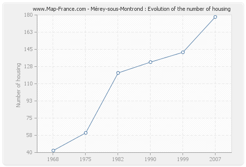 Mérey-sous-Montrond : Evolution of the number of housing