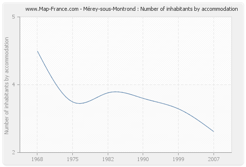 Mérey-sous-Montrond : Number of inhabitants by accommodation