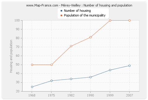 Mérey-Vieilley : Number of housing and population