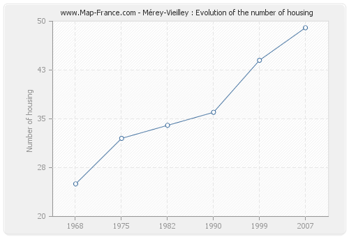 Mérey-Vieilley : Evolution of the number of housing