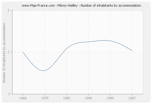 Mérey-Vieilley : Number of inhabitants by accommodation
