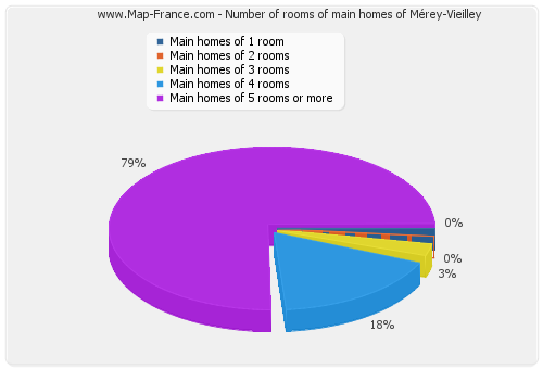 Number of rooms of main homes of Mérey-Vieilley