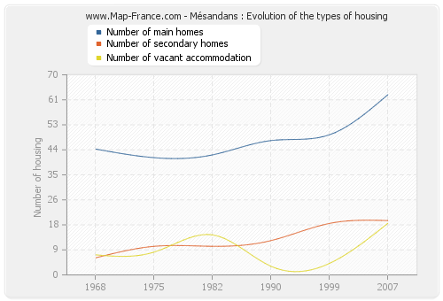 Mésandans : Evolution of the types of housing