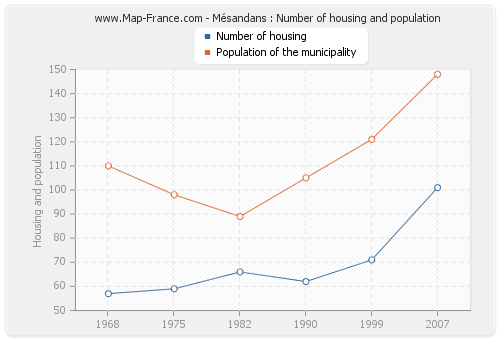 Mésandans : Number of housing and population
