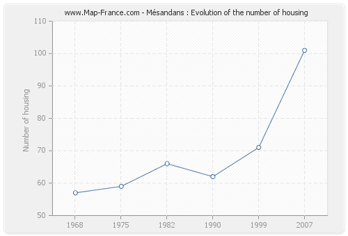 Mésandans : Evolution of the number of housing