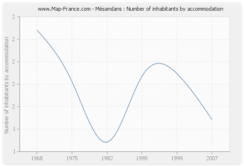 Mésandans : Number of inhabitants by accommodation