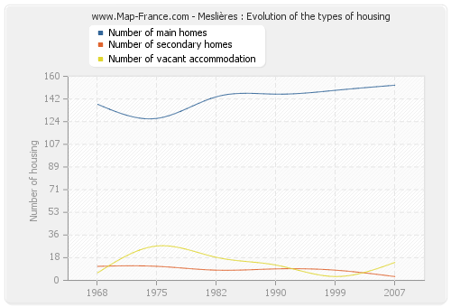 Meslières : Evolution of the types of housing
