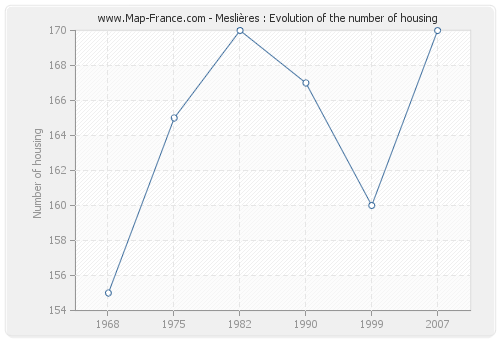 Meslières : Evolution of the number of housing