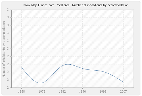 Meslières : Number of inhabitants by accommodation