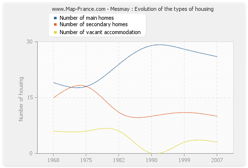 Mesmay : Evolution of the types of housing