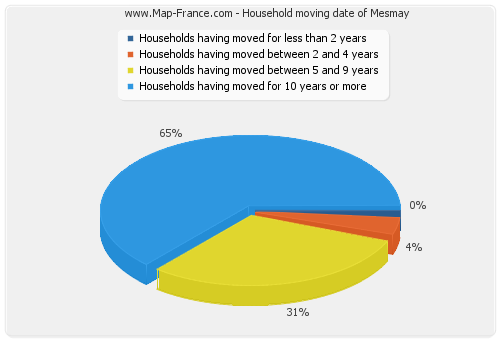 Household moving date of Mesmay