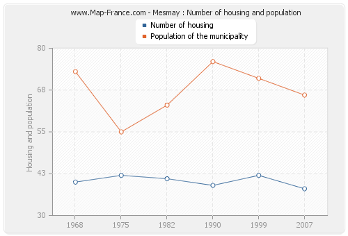 Mesmay : Number of housing and population