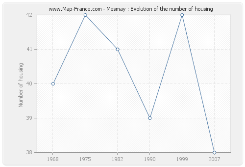 Mesmay : Evolution of the number of housing
