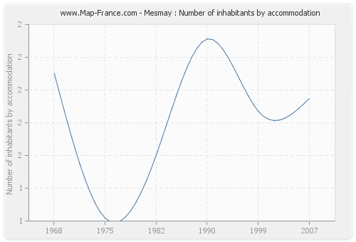 Mesmay : Number of inhabitants by accommodation