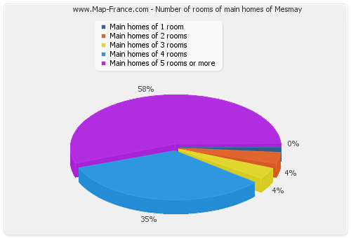 Number of rooms of main homes of Mesmay