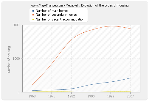Métabief : Evolution of the types of housing