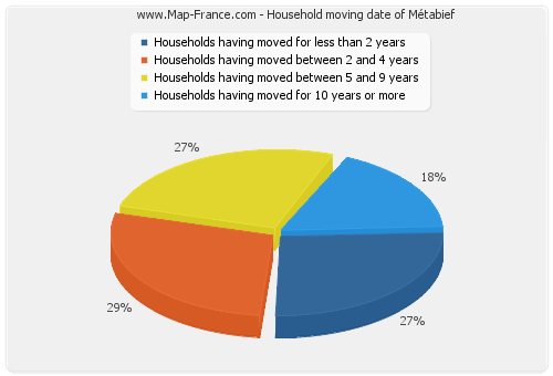 Household moving date of Métabief