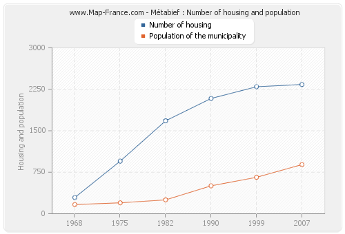 Métabief : Number of housing and population