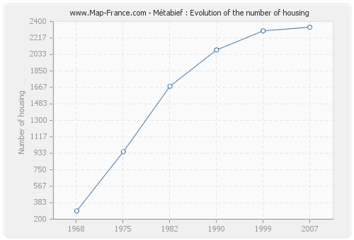 Métabief : Evolution of the number of housing