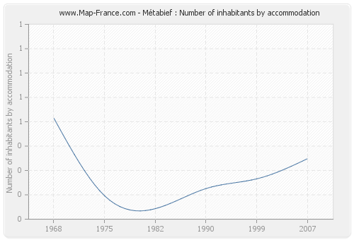 Métabief : Number of inhabitants by accommodation