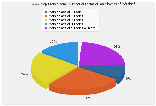 Number of rooms of main homes of Métabief
