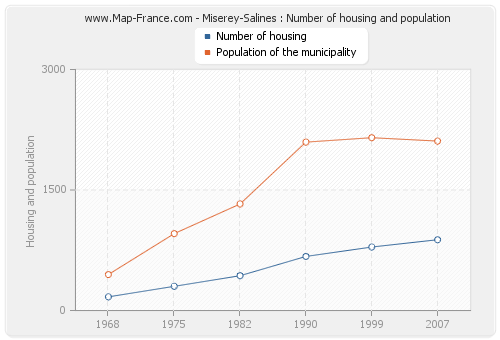 Miserey-Salines : Number of housing and population