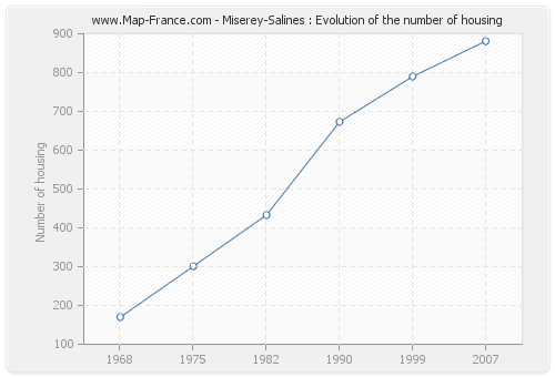 Miserey-Salines : Evolution of the number of housing