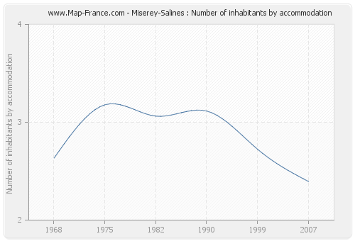 Miserey-Salines : Number of inhabitants by accommodation