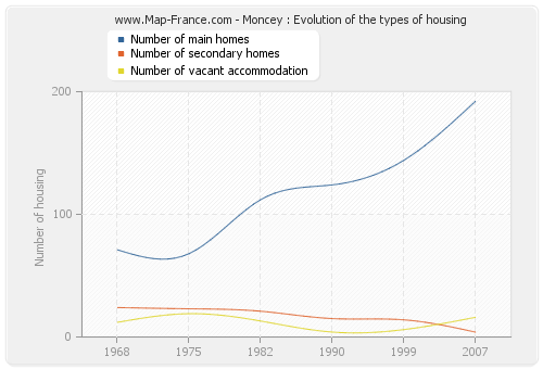 Moncey : Evolution of the types of housing