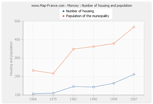 Moncey : Number of housing and population