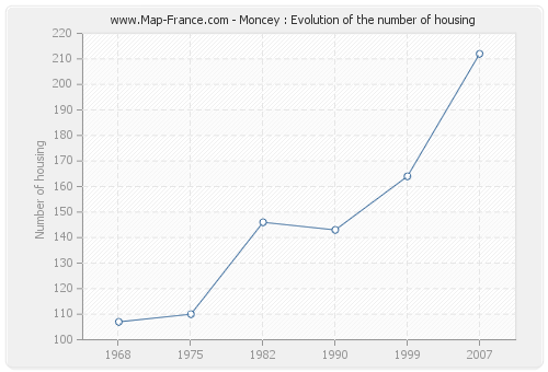 Moncey : Evolution of the number of housing