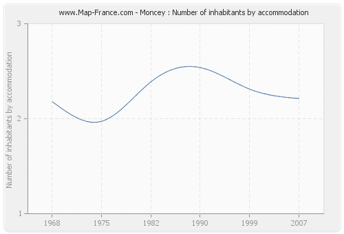 Moncey : Number of inhabitants by accommodation