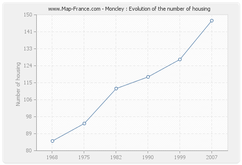 Moncley : Evolution of the number of housing