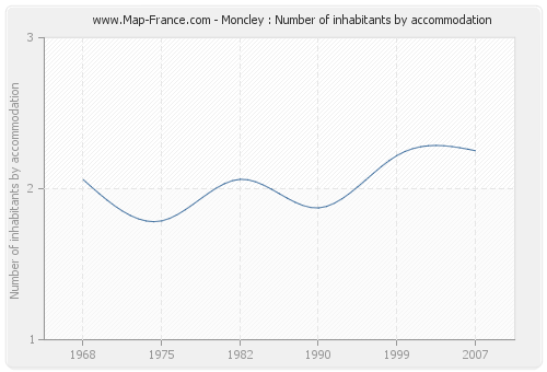 Moncley : Number of inhabitants by accommodation