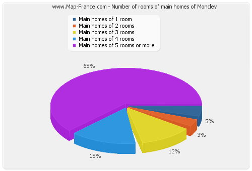 Number of rooms of main homes of Moncley